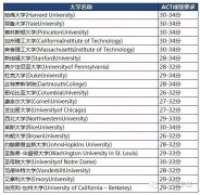 如何利用ACT考试成绩申请美国大学？