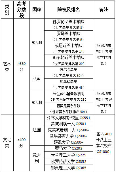 2015 我的高考分数能上哪些国外大学